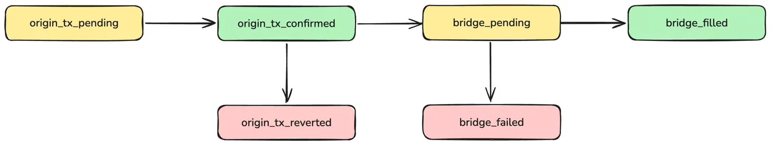 Cross-chain transaction status lifecycle