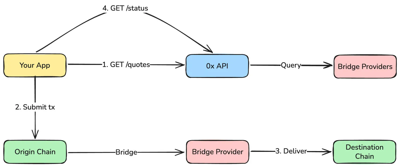 0x Cross Chain API request flow