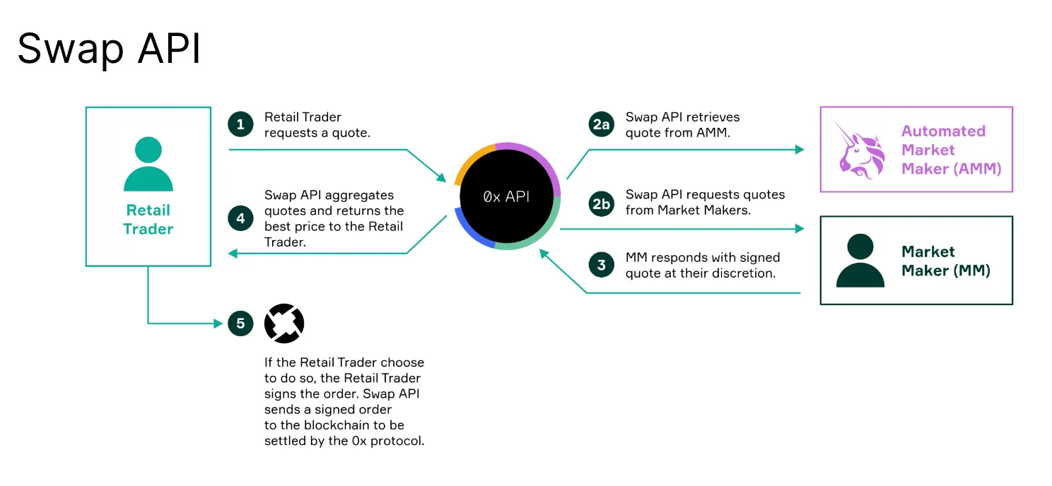 How 0x works